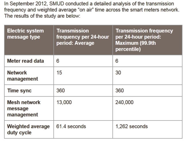 SMUD Smart Meter Transmissions