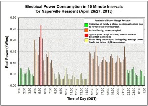 Naperville Resident Power Usage Apr 26 2013