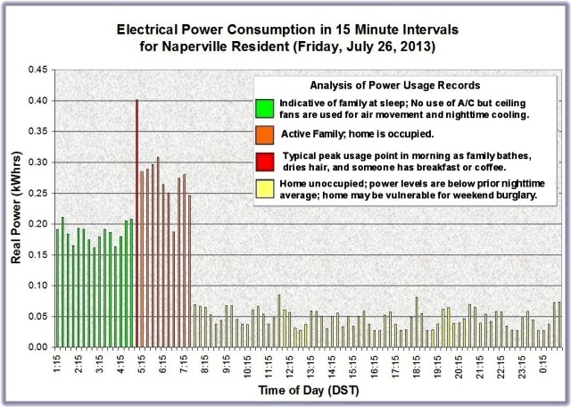 Naperville Resident Power Usage July 26 2013