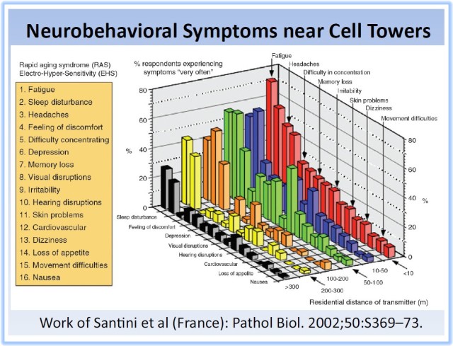 Maret_Symptoms Near Cell Towers