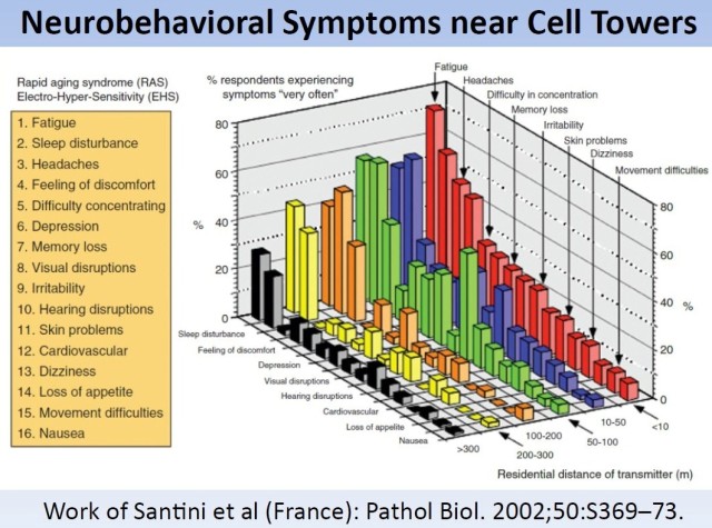 Santini 2002 Symptoms Near Cellular Base Stations