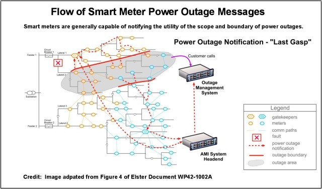 Elster Flow of Outage Messages