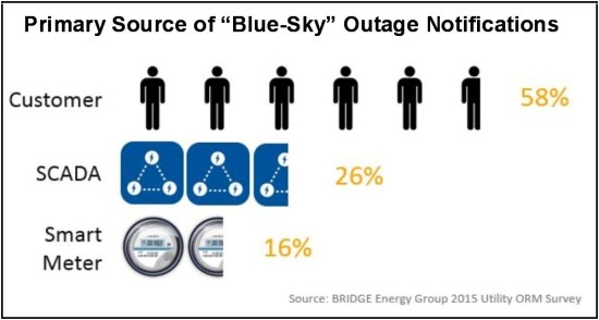 Outage Reports by Source