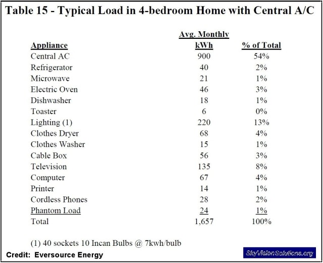 Typical Household Load with AC