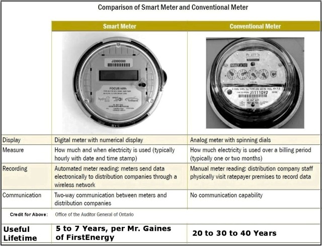 Comparsion of Smart Meter with Conventional Meter