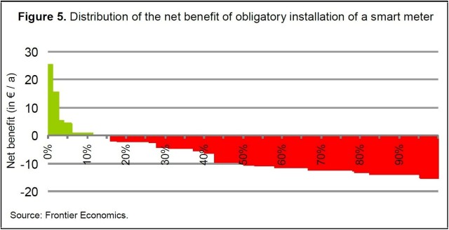 Frontier_Distribution of Benefits for Smart Meters