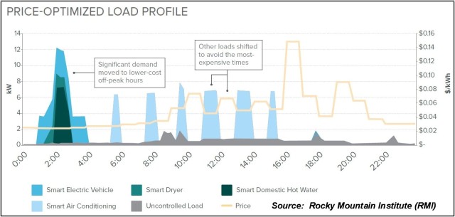 RMI Price Optimized Load Profile