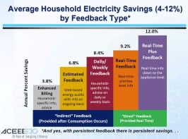 ACEEE Chart on Potential Energy Feedback Savings
